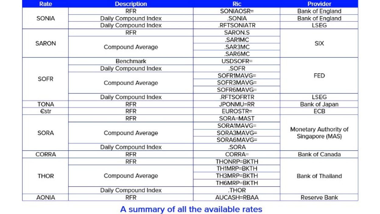 A table with the table headings: Rate, Description, Ric, Provider presenting a summary of all the available rates: SONIA, SARON, SOFR, TONA, €STR,  SORA, CORRA, THOR, AONIA