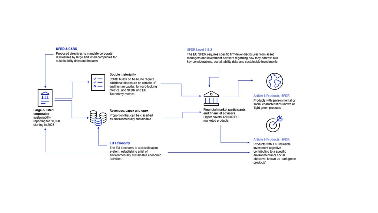 The European Union (EU) is a global leader in sustainable finance, having developed a comprehensive regulatory framework aimed at steering capital towards activities that support the transition to a low-carbon, sustainable economy. Instruments such as the EU Taxonomy, the Corporate Sustainability Reporting Directive (CSRD), and the Sustainable Finance Disclosure Regulation (SFDR) are central to this effort, setting guidelines for companies and investors on how to measure and report sustainability performance.  