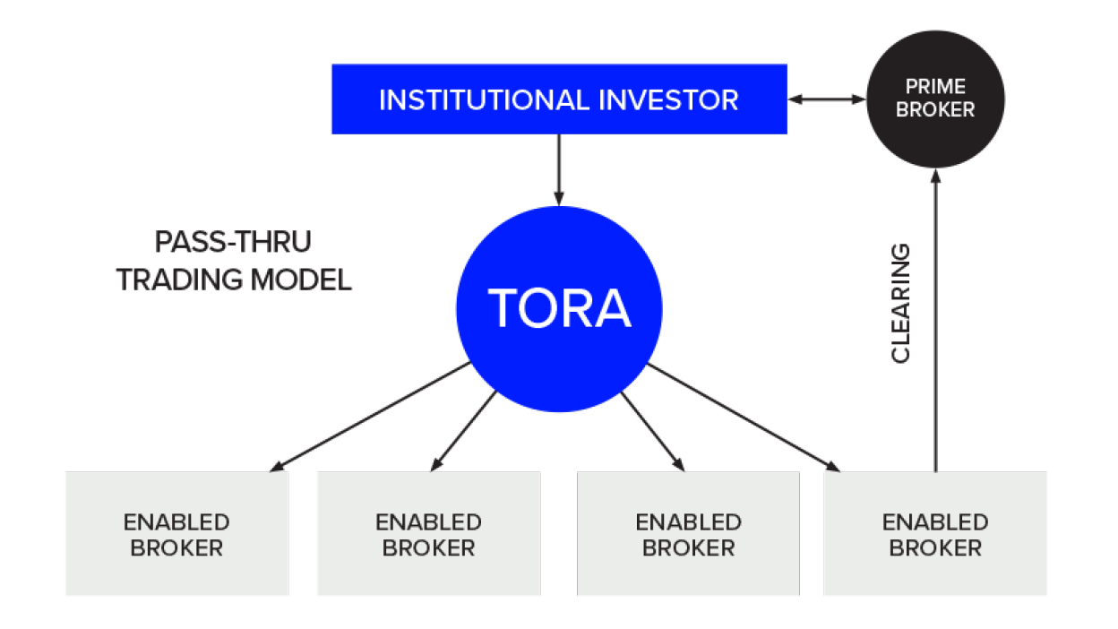 A diagram appears outlining the pass-through trading model showing an extension of the internal dealing desk illustrating how TORA transacts in the clients' name.