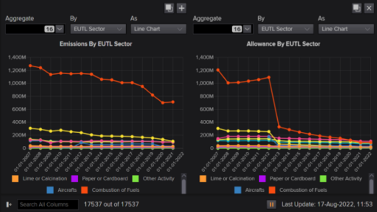 Our EU ETS installations database, visualization of demand and supply