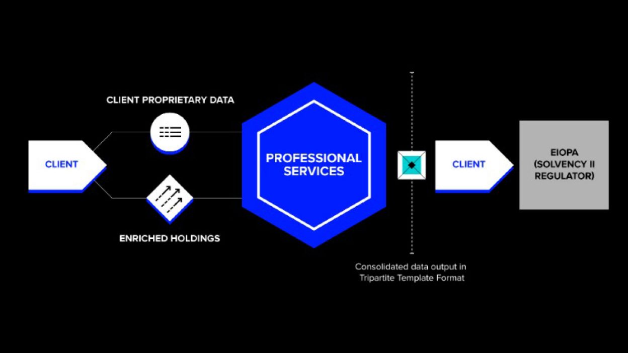 An infographic presenting Stage 3 of our solvency ii solution explaining the client to client process